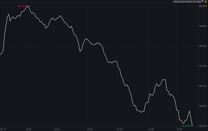 地产美元债融资继续萎缩，上半年降13%至75.1亿，二级价格波动剧烈，整体波幅近30%