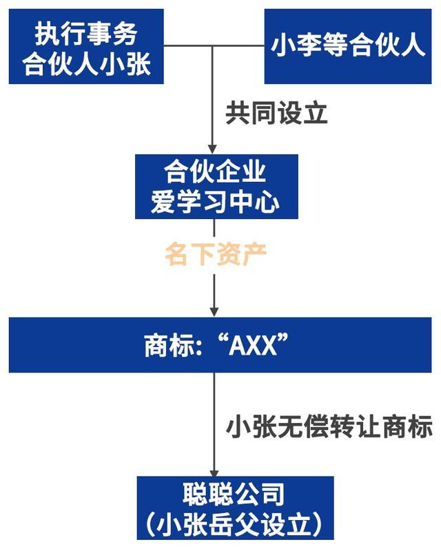 合伙企业的无形资产，居然被我合伙人偷偷转移了？