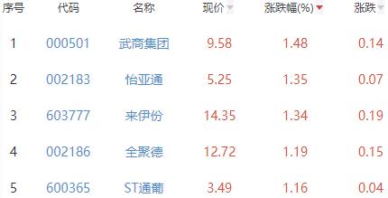 白酒概念板块涨0.1% 武商集团涨1.48%居首