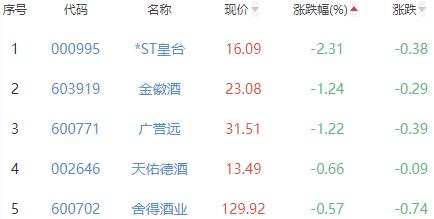 白酒概念板块涨0.1% 武商集团涨1.48%居首