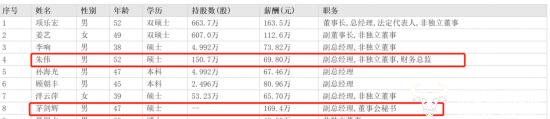 乐歌股份副总朱伟年薪69.8万不如茅剑辉  公司曾想2万月薪招保镖