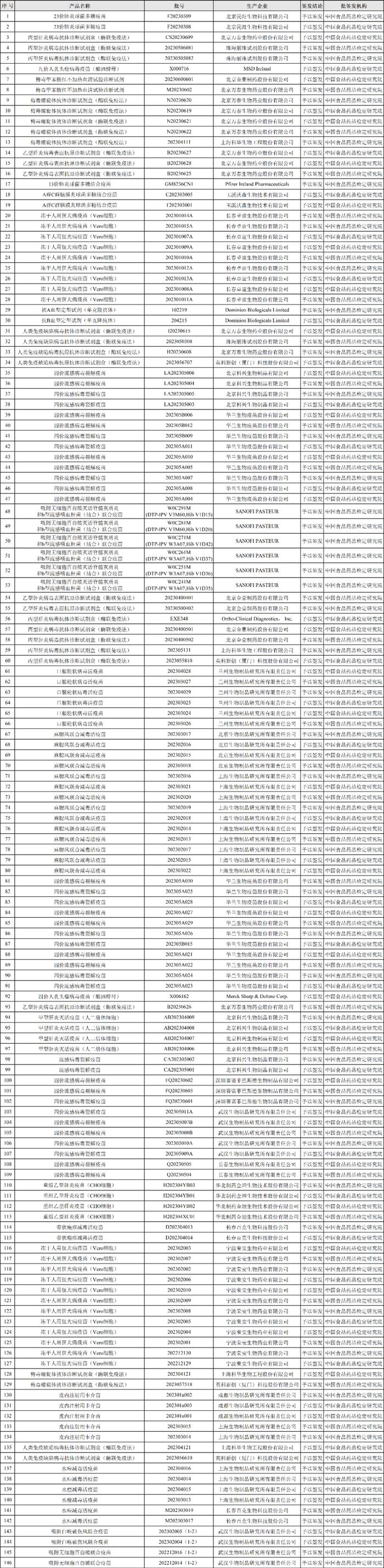 中检院：146个生物制品通过批签发！