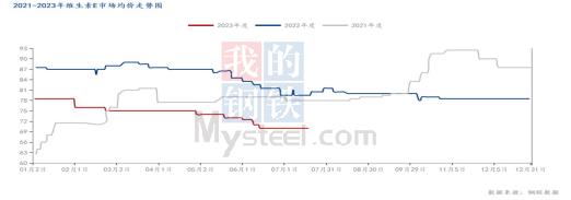 Mysteel解读：2023年维生素市场上半年回顾及下半年展望