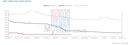 Mysteel解读：2023年维生素市场上半年回顾及下半年展望