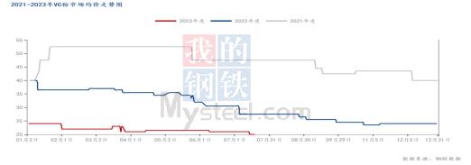 Mysteel解读：2023年维生素市场上半年回顾及下半年展望