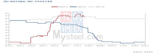 Mysteel解读：2023年维生素市场上半年回顾及下半年展望