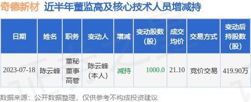 奇德新材：7月18日公司高管陈云峰减持公司股份合计1000股