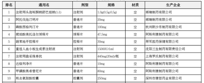 【浙江】全年药品销售额排名！2国产厂家产品跻身前十！