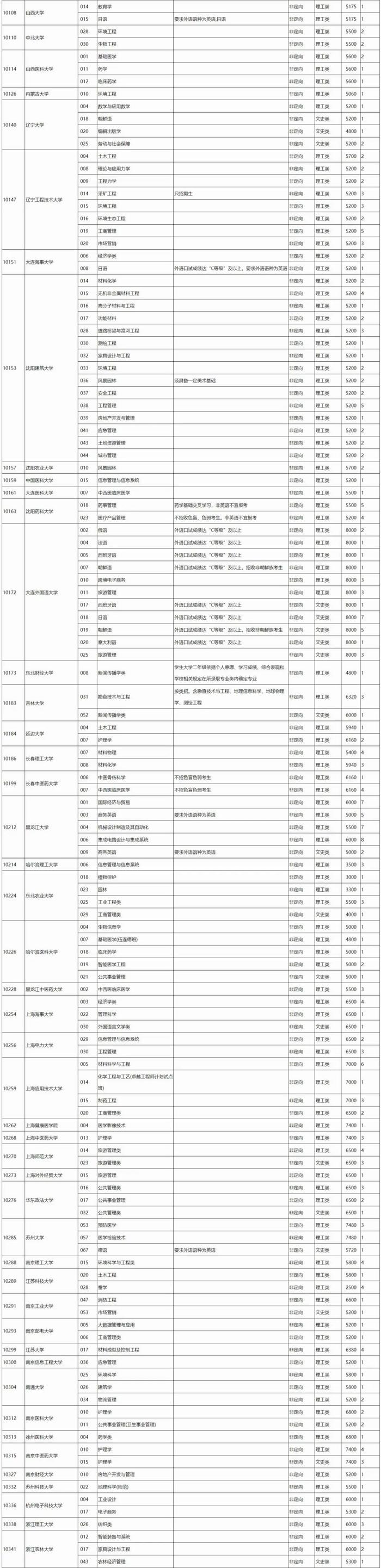 速看！广西2023年本科第一批第一次征集计划信息表出炉