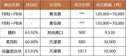 中国铁矿石现货交易平台交易情况及基准价2023-07-19