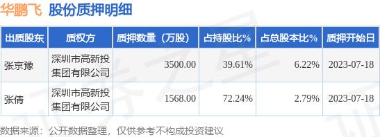 华鹏飞（300350）股东张京豫、张倩合计质押5068万股，占总股本9.01%