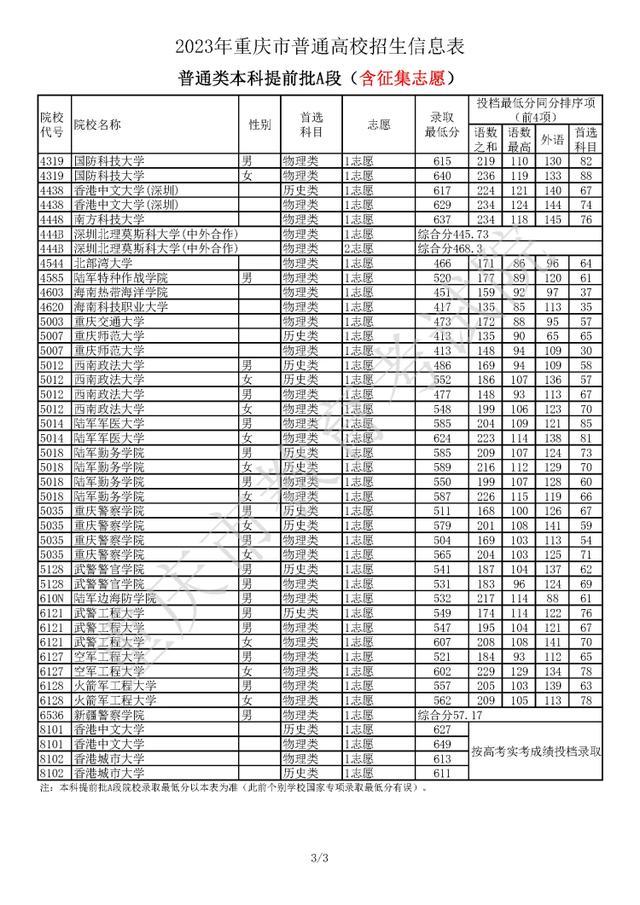 重庆本科提前批A段录取分数线公布 物理类、历史类录取有何特点？