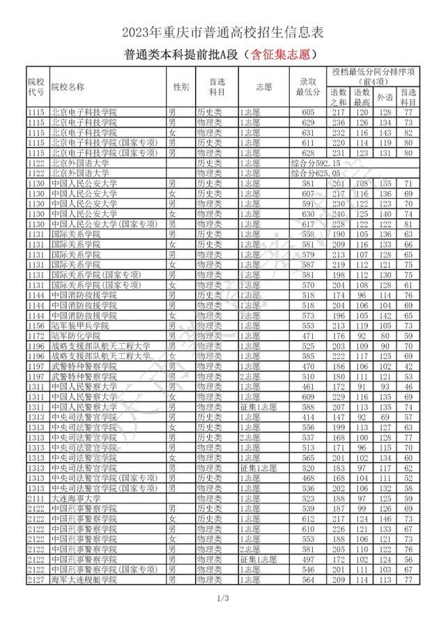 重庆本科提前批A段录取分数线公布 物理类、历史类录取有何特点？