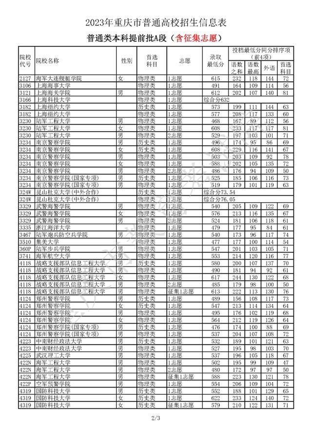 重庆本科提前批A段录取分数线公布 物理类、历史类录取有何特点？