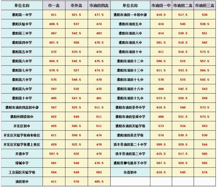 2023年濮阳市市直属公办普通高中统招和分配生录取分数线公布！