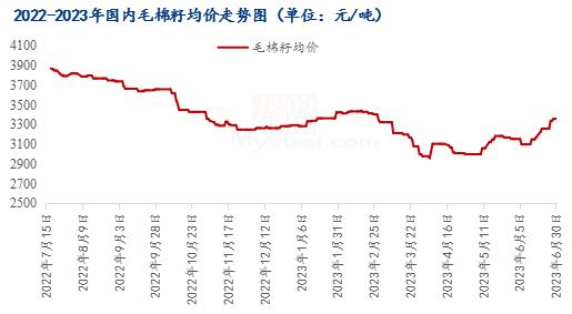 Mysteel解读：2023年上半年棉粕市场行情回顾及下半年展望