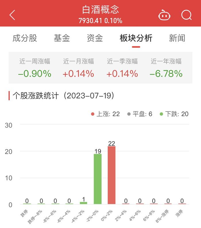 白酒概念板块涨0.1% 武商集团涨1.48%居首