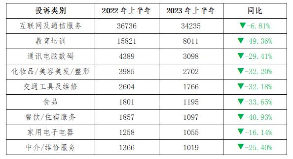 深圳市消委会发布2023年上半年投诉数据分析报告