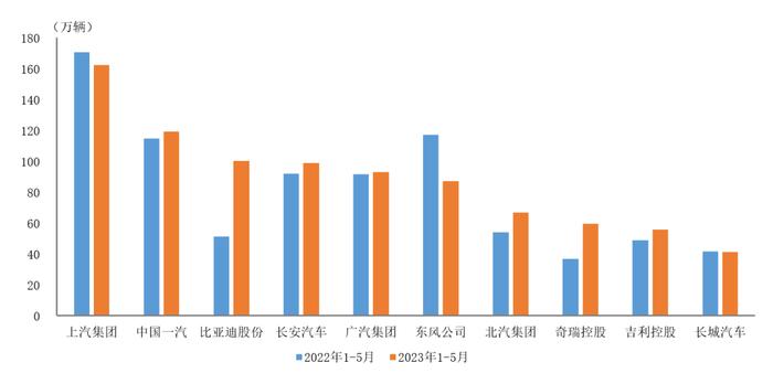 中国汽车工业协会：2023年1-5月前十位汽车生产企业销售情况简析