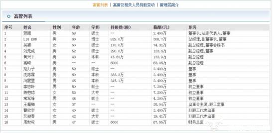 力合微副总吴颖来公司19年年薪74.31万 低于副总刘元成