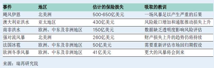 自然灾害理赔应对与风险管理