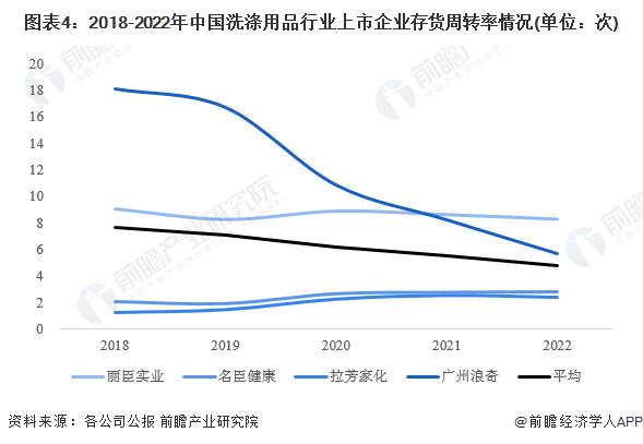 2023年中国洗涤用品行业经营效益分析 盈利能力有所下降【组图】