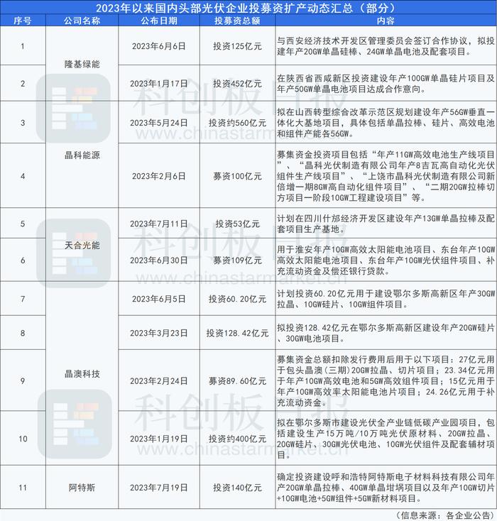 “回A”月余豪掷超百亿元！光伏组件厂商阿特斯加码一体化产能 最新回应来了