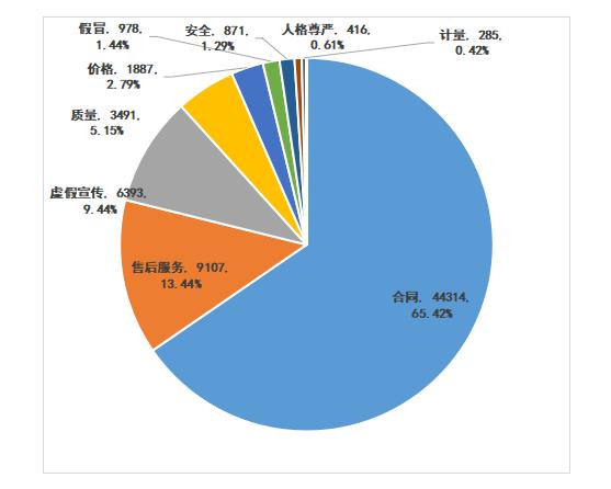 深圳市消委会发布2023年上半年投诉数据分析报告