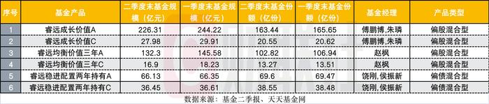 三诺生物新晋十大重仓股，跌超30%套牢傅鹏博？睿远名将们对后市各持何观点？