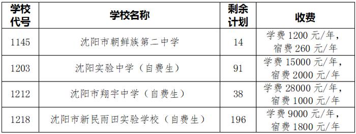 沈阳市2023年高中阶段学校招生第一批次学校录取最低分数确定