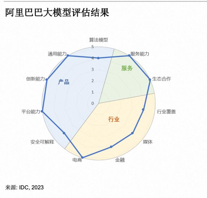 国际数据公司发布AI大模型评估报告，阿里云在11项指标中获6项满分