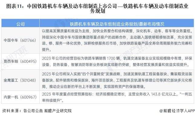 【最全】2023年铁路机车车辆及动车组制造行业上市公司全方位对比(附业务布局汇总、业绩对比、业务规划等)