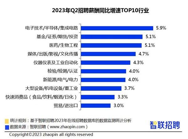 2023年二季度冰城生物医药招聘需求位列TOP6