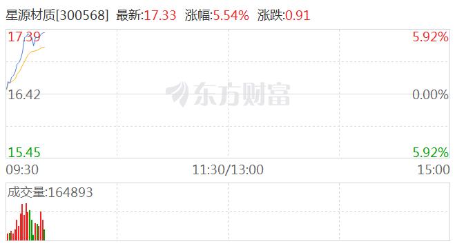 锂电池产业链反弹 胜华新材、星源材质涨超5%