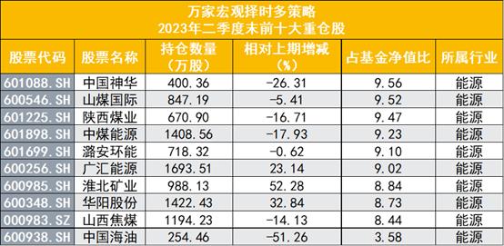 去年冠军基难逃“冠军魔咒”，重仓能源被戏称“准煤炭ETF”，黄海下半年看好顺周期