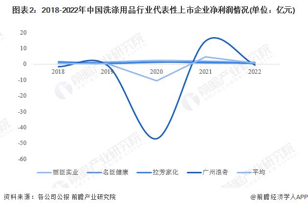2023年中国洗涤用品行业经营效益分析 盈利能力有所下降【组图】
