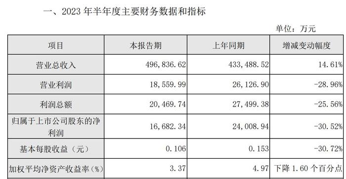 V观财报｜燃气采购成本上涨 重庆燃气上半年净利降三成