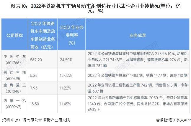 【最全】2023年铁路机车车辆及动车组制造行业上市公司全方位对比(附业务布局汇总、业绩对比、业务规划等)