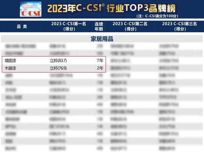 立邦登顶2023年中国顾客满意度指数SM(C-CSI)墙面漆与木器漆品类榜单