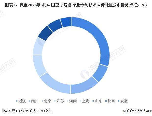 收藏！2023年中国空分设备行业技术竞争格局(附区域申请分布、申请人排名、专利申请集中度等)