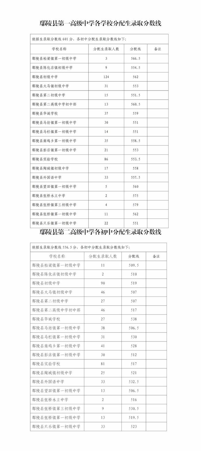 长葛、鄢陵、禹州……许昌多地中招分数线公布！