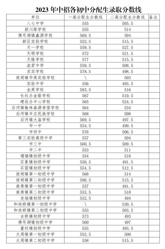 长葛、鄢陵、禹州……许昌多地中招分数线公布！