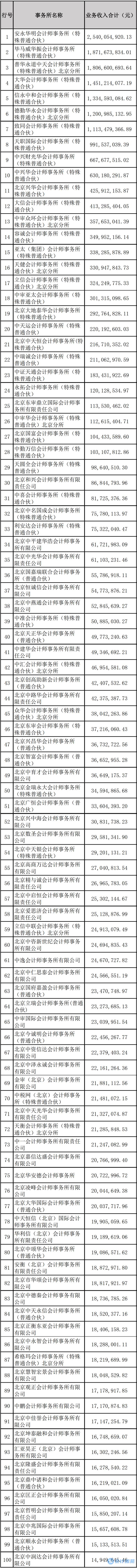 北京2022年度业务收入前100家会计师事务所信息公示