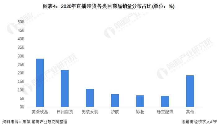 商务部：上半年电商直播销售额1.27万亿元【附电商行业现状】