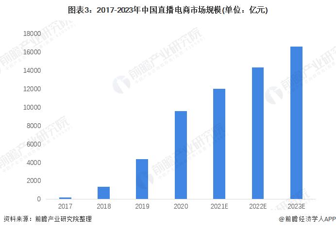 商务部：上半年电商直播销售额1.27万亿元【附电商行业现状】