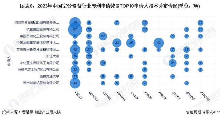 收藏！2023年中国空分设备行业技术竞争格局(附区域申请分布、申请人排名、专利申请集中度等)