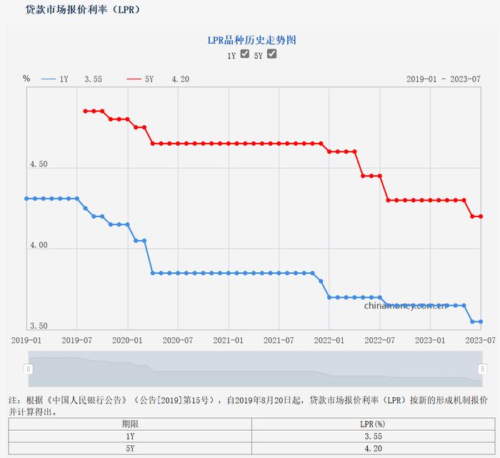 7月两项LPR均维持不变 分析师：降准已在政策工具箱内，不排除未来LPR报价单独下调的可能