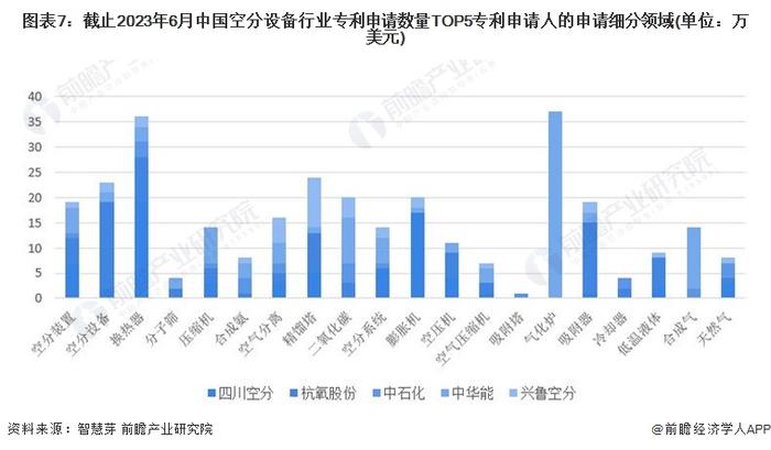 收藏！2023年中国空分设备行业技术竞争格局(附区域申请分布、申请人排名、专利申请集中度等)