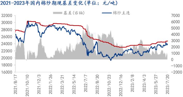 Mysteel解读：纯棉纱市场近期行情走势及后市展望