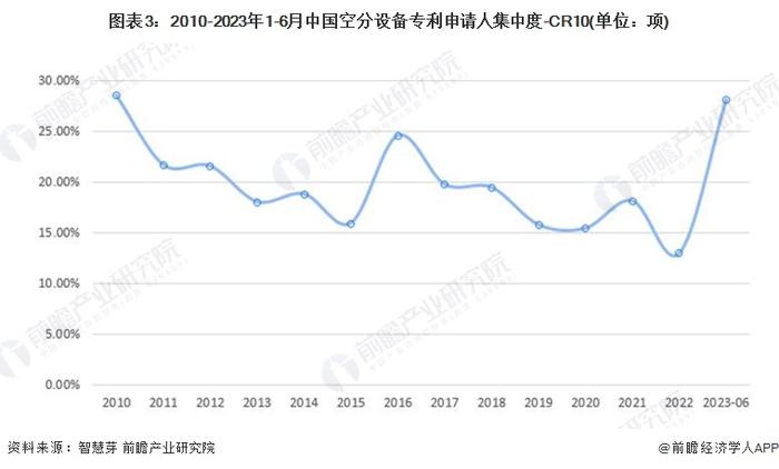 收藏！2023年中国空分设备行业技术竞争格局(附区域申请分布、申请人排名、专利申请集中度等)